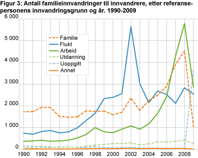Antall familieinnvandringer til innvandrere, etter referansepersonens innvandringsgrunn og år. 1990-2009