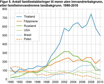 Antall familieetableringer til menn uten innvandrerbakgrunn, etter familieinnvandrerens landbakgrunn. 1990-2010