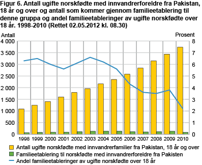 Antall ugifte norskfødte med innvandrerforeldre fra Pakistan, 18 år og over og antall som kommer gjennom familieetablering til denne gruppa og andel familieetableringer av ugifte norskfødte over 18 år. 1998-2010