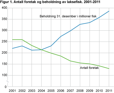Antall foretak og beholdning av laksefisk. 2001-2011