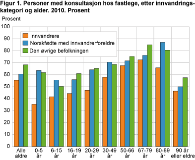 Personer med konsultasjon hos fastlege, etter innvandringskategori og alder. 2010. Prosent