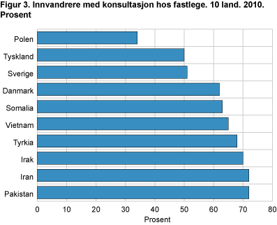 Innvandrere med konsultasjon hos fastlege. 10 land. 2010. Prosent