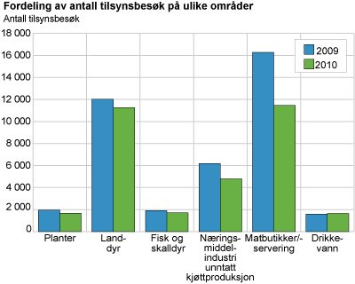 Fordeling av antall tilsynsbesøk på ulike områder