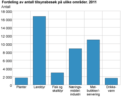 Fordeling av antall tilsynsbesøk på ulike områder. 2011