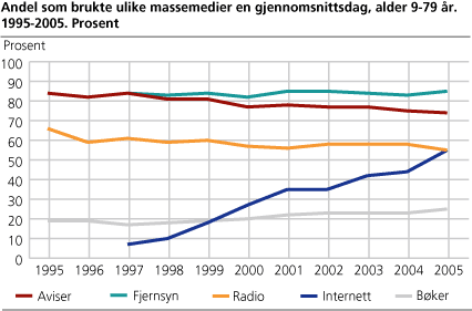 Andel som brukte ulike massemedier en gjennomsnittsdag, alder 9-79 år. 1995-2005. Prosent