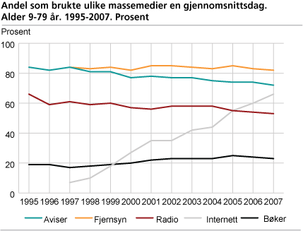 Andel som brukte ulike massemedier en gjennomsnittsdag, alder 9-79 år. 1995-2007. Prosent