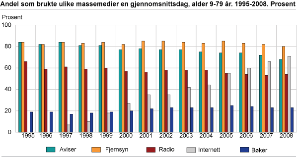 Andel som brukte ulike massemedier en gjennomsnittsdag, alder 9-79 år. 1995-2008. Prosent