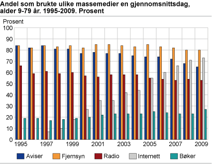 Andel som brukte ulike massemedier en gjennomsnittsdag, alder 9-79 år. 1995-2009. Prosent