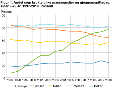 Andel som brukte ulike massemedier en gjennomsnittsdag, alder 9-79 år. 1997-2010. Prosent