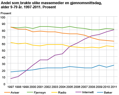 Andel som brukte ulike massemedier en gjennomsnittsdag, alder 9-79 år. 1997-2011. Prosent