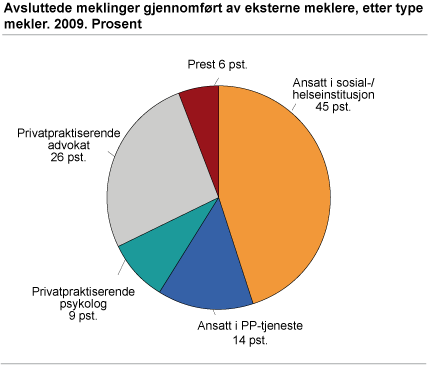 Avsluttede meklinger gjennomført av eksterne meklere, etter type mekler. 2009. Prosent