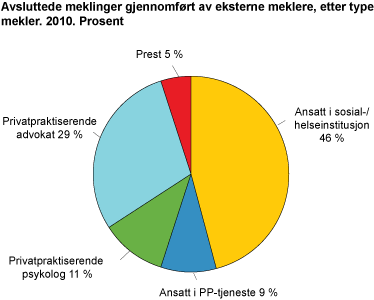 Avsluttede meklinger gjennomført av eksterne meklere, etter type mekler. 2010. Prosent