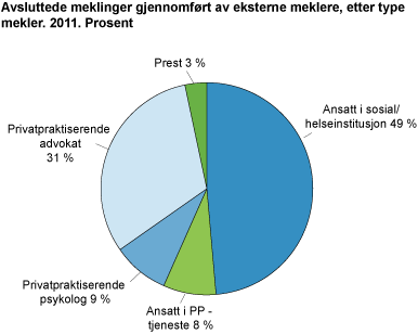 Avsluttede meklinger gjennomført av eksterne meklere, etter type mekler. 2011. Prosent