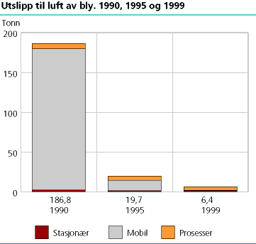  Utslipp til luft av bly. 1990, 1995 og 1999