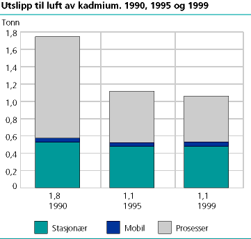  Utslipp til luft av kadmium. 1990, 1995 og 1999