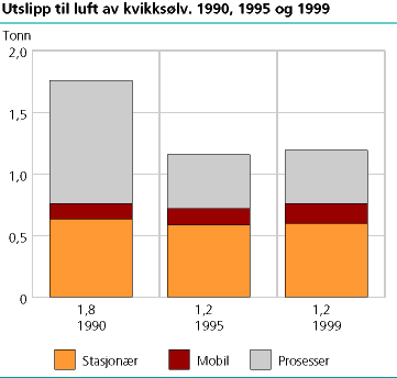  Utslipp til luft av kvikksølv. 1990, 1995 og 1999
