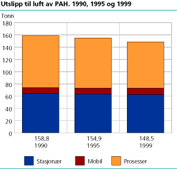  Utslipp til luft av PAH. 1990, 1995 og 1999