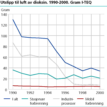 Utslipp til luft av dioksin. 1990-2000. Gram I-TEQ