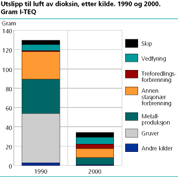  Utslipp til luft av dioksin, etter kilde. 1990 og 2000. Gram I-TEQ