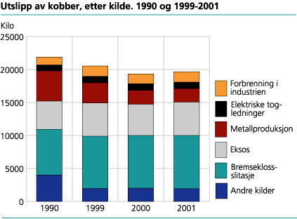 Utslipp til luft av kobber. 1990-2001