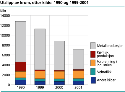 Utslipp til luft av krom. 1990-2001