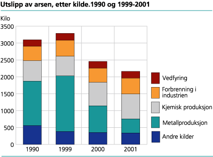 Utslipp til luft av arsen. 1990-2001