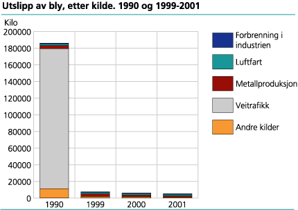 Utslipp til luft av bly. 1990-2001