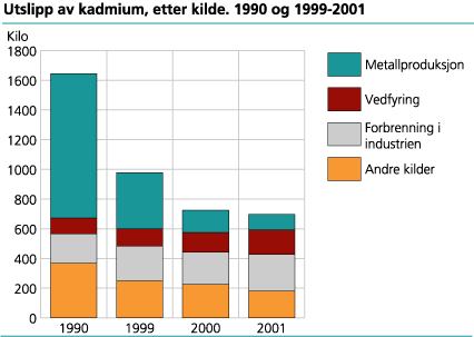 Utslipp til luft av kadmium. 1990-2001