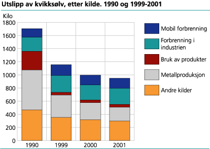 Utslipp til luft av kvikksølv. 1990-2001