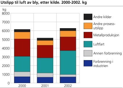 Utslipp til luft av bly, etter kilde. 2000-2002. kg