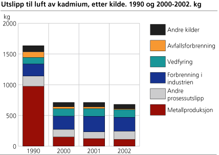 Utslipp til luft av kadmium, etter kilde. 1990 og 2000-2002. kg