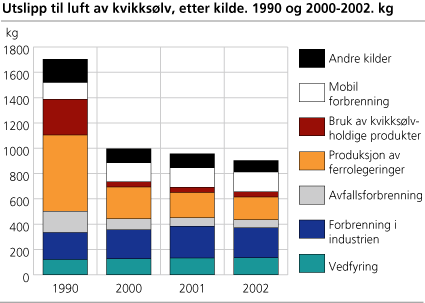Utslipp til luft av kvikksølv, etter kilde. 1990 og 2000-2002. kg