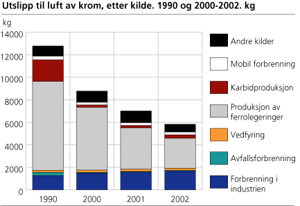 Utslipp til luft av krom, etter kilde. 1990 og 2000-2002. kg