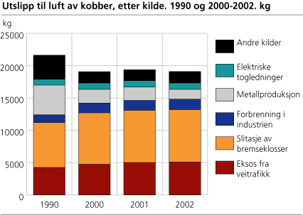 Utslipp til luft av kobber, etter kilde. 1990, 1995, 2001 og 2002. kg