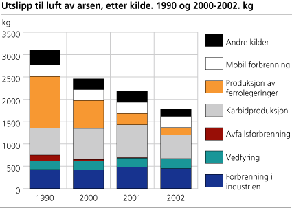 Utslipp til luft av arsen, etter kilde. 1990 og 2000-2002. kg