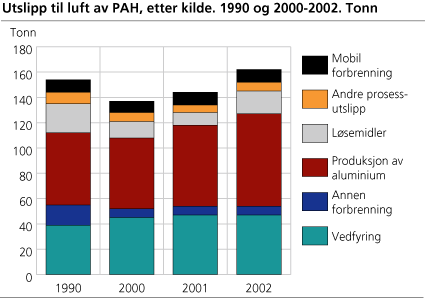 Utslipp til luft av PAH, etter kilde. 1990 og 2000-2002. Tonn
