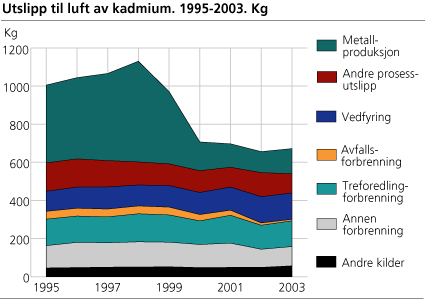 Utslipp til luft av kadmium. 1995-2003. Kg