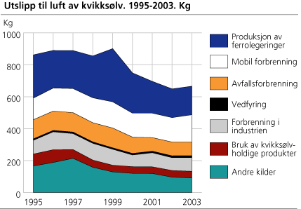 Utslipp til luft av kvikksølv. 1995-2003. Kg
