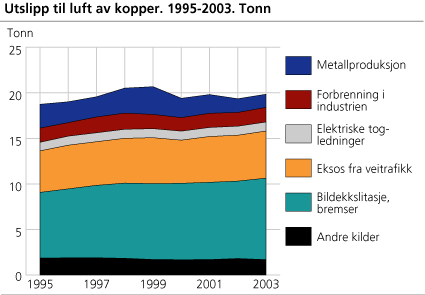 Utslipp til luft av kobber. 1995-2003. Tonn