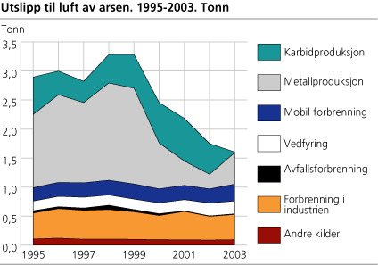 Utslipp til luft av arsen. 1995-2003. Tonn