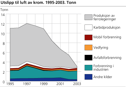 Utslipp til luft av krom. 1995-2003. Tonn