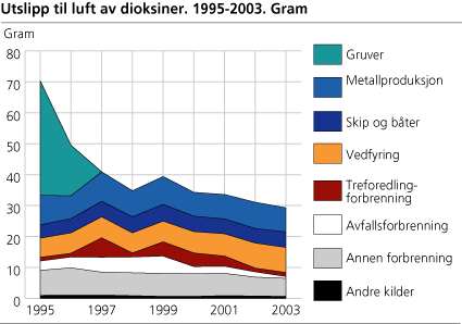 Utslipp til luft av dioksiner. 1995-2003. Gram