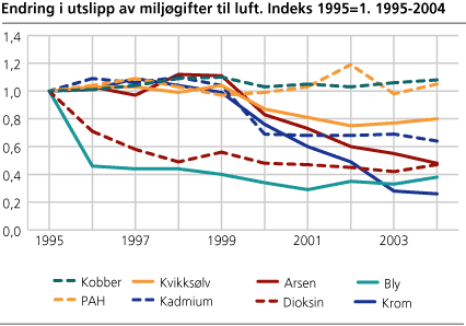 Endring i utslipp av miljøgifter til luft. Indeks 1995=1. 1995-2004