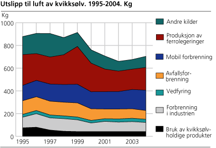 Utslipp til luft av kvikksølv. 1995-2004. Kg