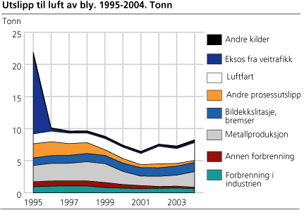 Utslipp til luft av bly. 1995-2004. Tonn