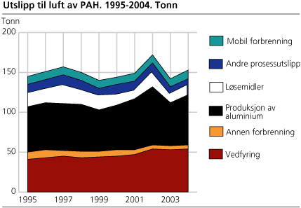 Utslipp til luft av PAH. 1995-2004. Tonn