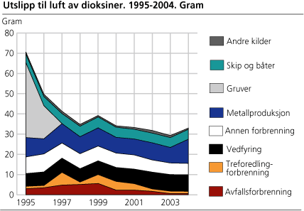 Utslipp til luft av dioksiner. 1995-2004. Gram