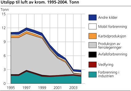 Utslipp til luft av krom. 1995-2004. Tonn