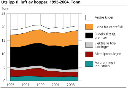Utslipp til luft av kobber. 1995-2004. Tonn