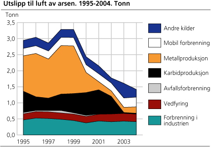 Utslipp til luft av arsen. 1995-2004. Tonn